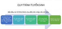 Quy trình tuyển sinh